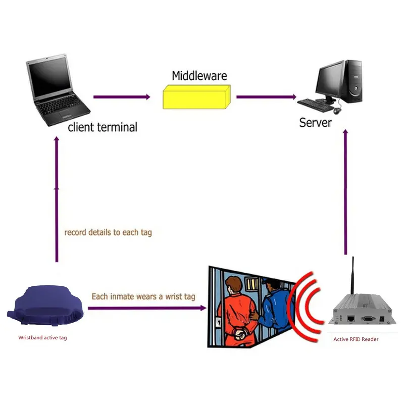 RFID Tracking System For Inmate Cover